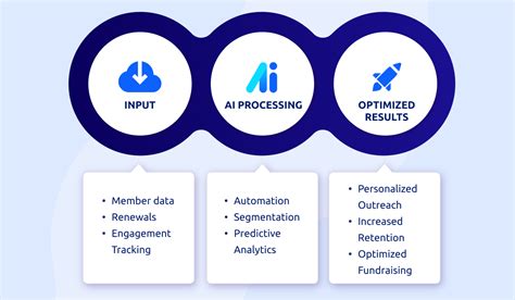 AI Powered Nonprofit CRM. Nonprofit Case .